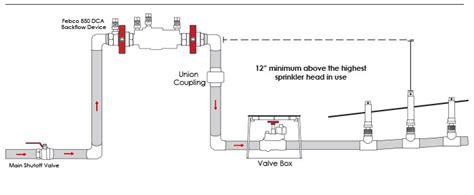 31 Sprinkler System Backflow Preventer Diagram Wiring Diagram List