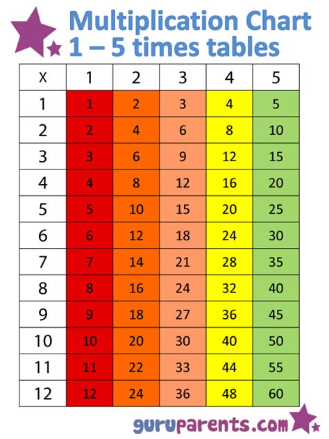 1 5 Times Tables Chart Multiplication Chart Times Tables Times