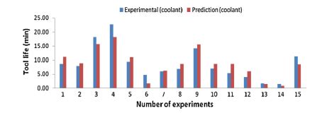Experiment result and prediction result fpr first order tool life ...