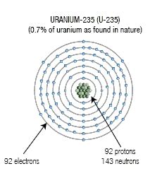 You have to enrich the uranium: WHAT IS URANIUM 235 AND COBLAT235 GIVE STRUCTURE ...