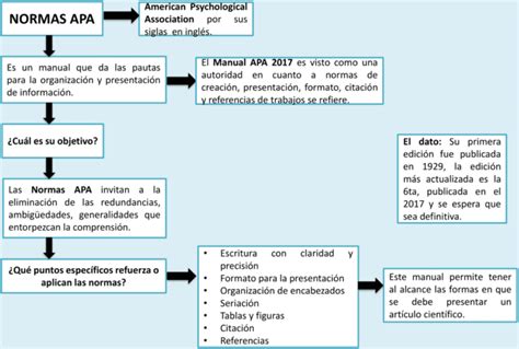 Mapas Conceptuales De Las Normas Apa 【descargar】