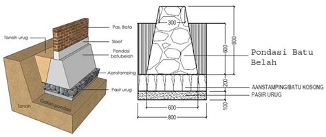 Berikut Materi Konstruksi Batu Pondasi Beton Pondasi Beton My Xxx Hot