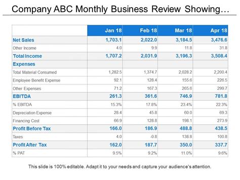 Company Abc Monthly Business Review Showing Profit And Loss Kpis With