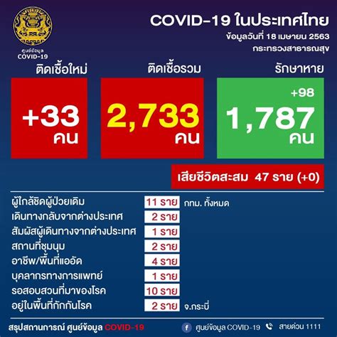 ศบค.แถลงยอดโควิดวันนี้ พบผู้ติดเชื้อ #โควิด19 เพิ่ม 171 ราย ผู้ป่วยยืนยันสะสม 12,594 ราย (เพิ่มเติม) COVID-19: ศบค.เผยวันนี้พบผู้ติดเชื้อโควิด-19 ...