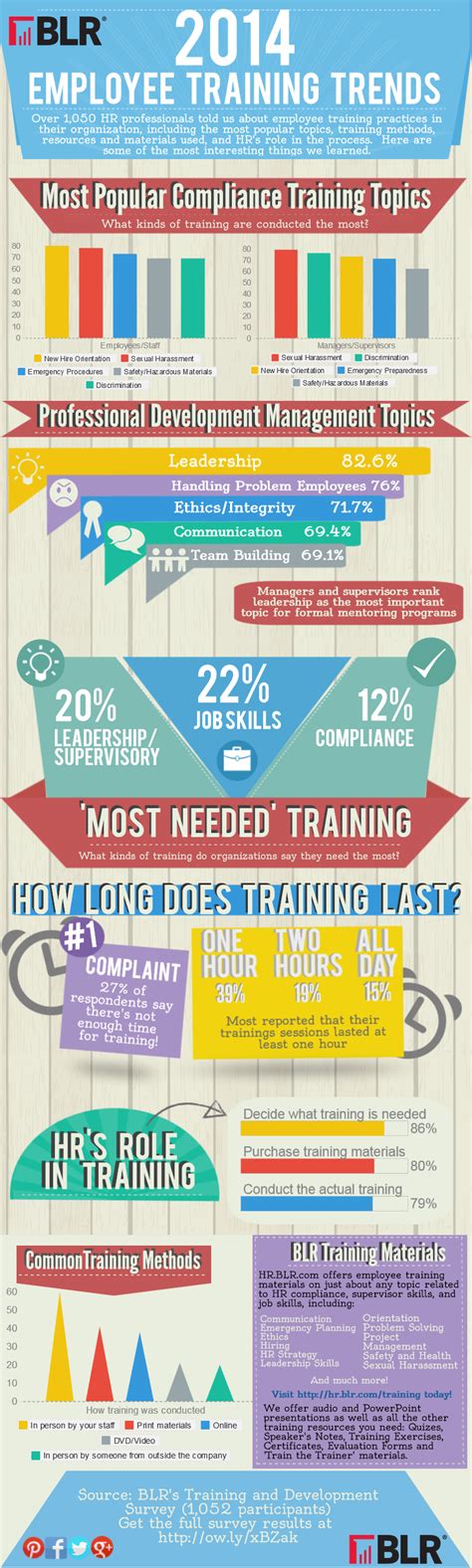 Infographic 2014 Training Trends And Hrs Role In The Training Process