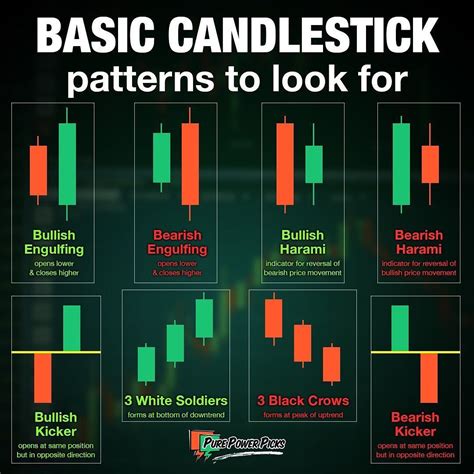 Pure Power Picks On Instagram Here Are Some Basic Candlestick
