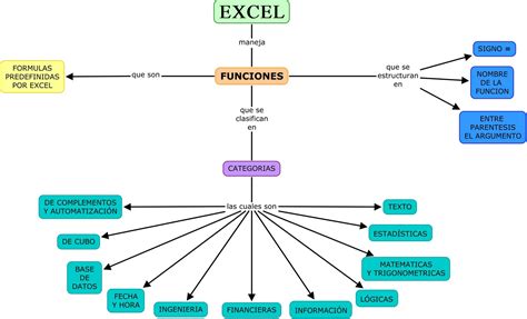 Excel Mapa Conceptual De Las Funciones De Microsoft E