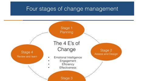 Learn The Change Process