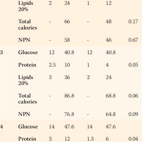 Total parenteral nutrition is required, a full range of vitamins and trace elements should be supplemented on a daily basis weaning from parenteral the most important situations where enteral nutrition is contraindicated (thereby suggesting mandatory total parenteral nutrition), are intestinal. Demographic data of the subjects receiving late parenteral ...