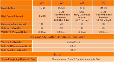 If you are an existing u mobile prepaid customer and you wish to switch to this postpaid plan, you may retain your phone number. U Mobile iPhone 6 from RM98/month, no contract plans