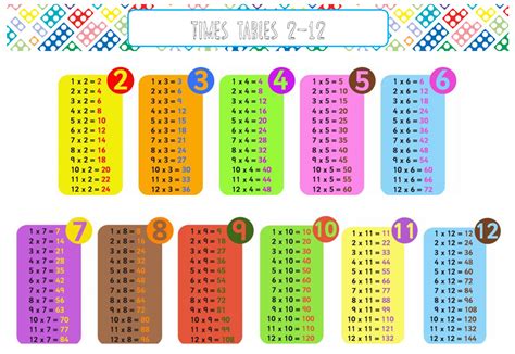 Learn your multiplication facts easily with tips and patterns on the multiplication table. Maths - Malin Bridge Primary School