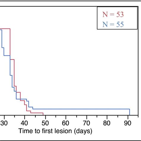 Kaplanmeier Curve Time To First Detected Lesion In Days For The Two