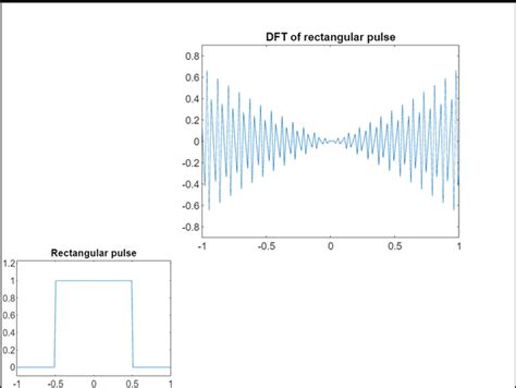 Fast Fourier Transform In Matlab Geeksforgeeks