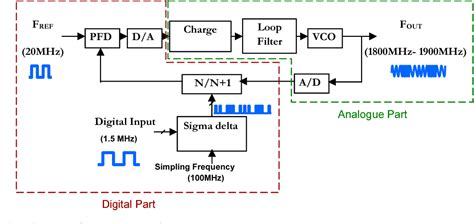 Figure 1 From High Level Optimization Of A Msk Modulator With