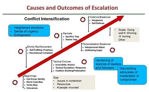 The Causes And Outcomes Of Escalation Beyond Intractability