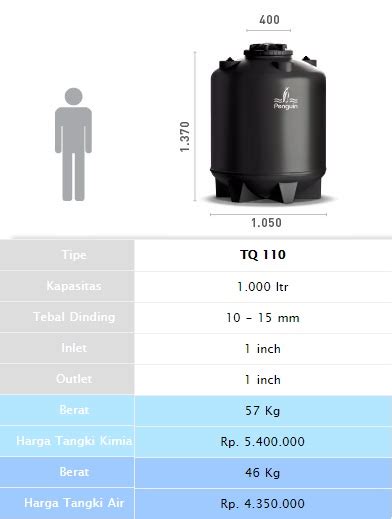 Sebagai contoh, untuk water toren penguin 1000 liter bahan stainless steel dijual sekitar rp 6,75 jutaan di pasaran, sedangkan yang kapasitasnya paling besar, yakni ukuran 2000 liter, harganya bisa mencapai rp 11,8 jutaan berdasarkan informasi katalog produk penguin tahun 2017 lalu. Tangki Air PENGUIN » Tangki Air PENDAM (UNDERGROUND ...