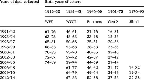 Age Years Of Each Birth Cohort In All Pooled Datasets Download Table