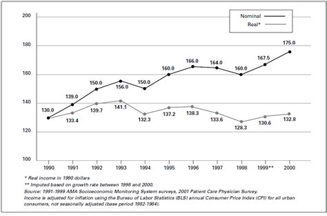 The average overall physician salary, including specialties and primary care, is $299,000. Physician Salary - All about Physician Salary