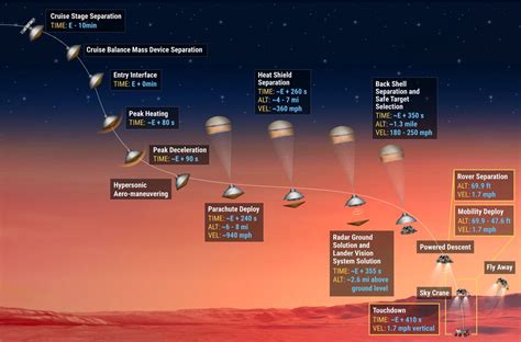 A complete narrated overview of the new mars 2020 perseverance rover. NASA's Perseverance Mars Rover mission, explained - Vox