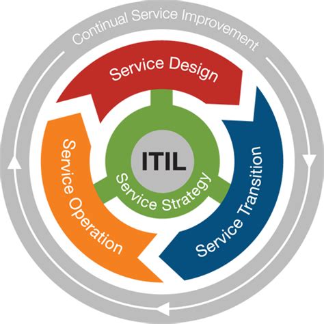 What Is Itil Learn About Best Practices For It Management