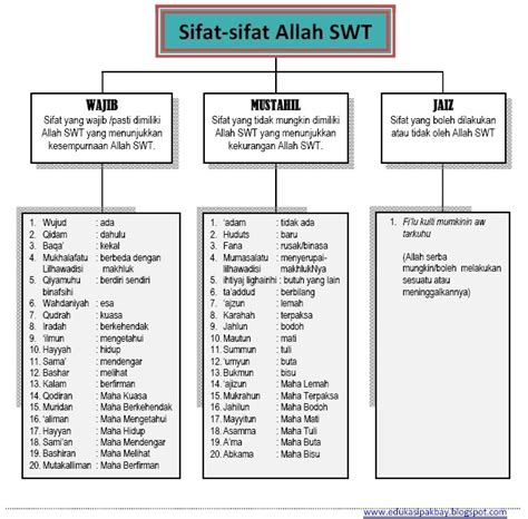 Sifat ini yang menjadi pembeda dengan semua makhluk ciptaan allah, karena keberadaan allah tidak ada permulaannya. Belajar Agama Islam: IMAN KEPADA ALLAH SWT