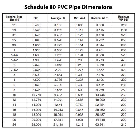 Pvc Pipe And Fittings Sizing Chart And Pressure Ratings Sch