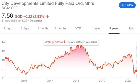 Maybe you would like to learn more about one of these? Your 60-Second Guide to City Developments Limited (SGX ...