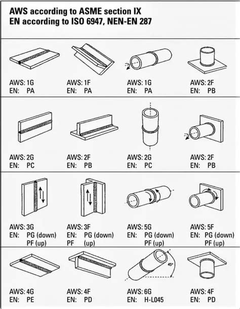 Learn Different Welding Positions For Plate And Pipe