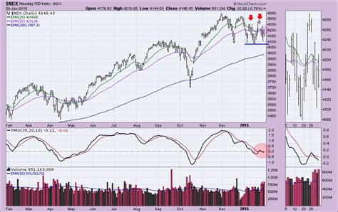 Ultimate trend signals mq4 last trend indicators let you find dependable alerts but you ought to use it correctly. Trend Model Neutral Signals for SPX, DOW, OEX and NYSE | ChartWatchers | StockCharts.com