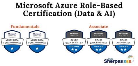 All Things Azure Most In Demand Azure Data And Ai Certifications