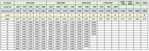 7th Pay Commission Standard Pay Scale Pay Matrix With Distinct Pay Levels