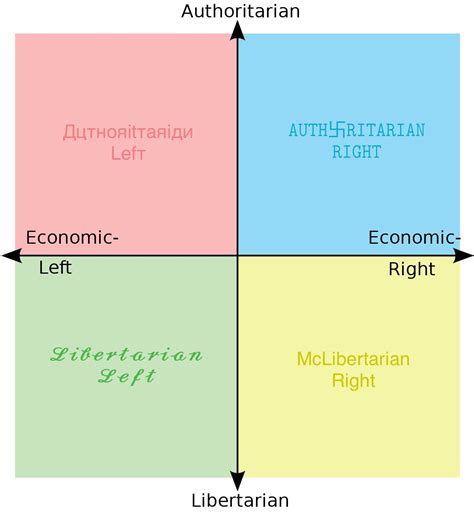 Political Compass But Somethings A Little Off Politicalcompassmemes
