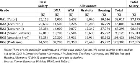 There are 34 university colleges and 10 foreign university. UPNG Academic Staff Salary Scale 2012 | Download Table