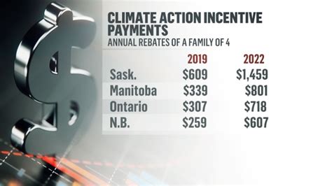 Apply For Canadian Carbon Tax Rebate