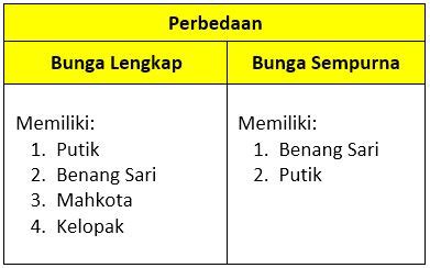 Perbedaan Bunga Lengkap Dan Tidak Lengkap - Rsudsyamsudin.org