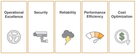 AWS Well Architected Framework Review