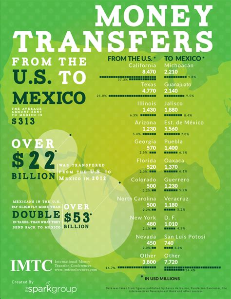 Maybe you would like to learn more about one of these? Remittances to Mexico Infographic -2013 - IMTC