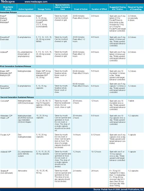 Diagnosis And Medical Treatment Of Adhd In Children In Primary Care