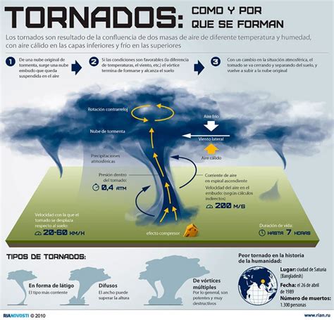 Tornados Cómo Y Por Qué Se Forman Invdes