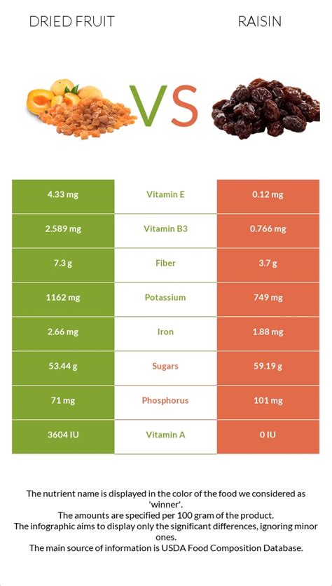 Dried Fruit Vs Raisin — In Depth Nutrition Comparison