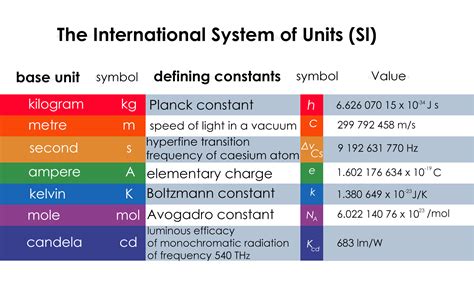 The International System Of Units Card Rcoolguides