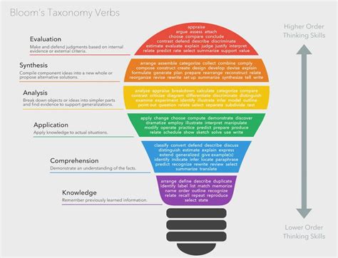 Using Blooms Taxonomy For Effective Learning