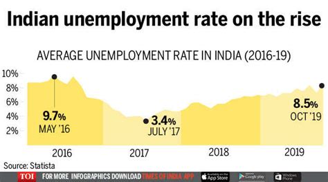 This is due nearly 6.8 percent increase every month in the number of people that do not have. India's unemployment rate surges to 8.5% in Oct - Times of ...