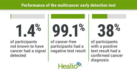 Multicancer Blood Test Shows Efficacy For Early Cancer Detection