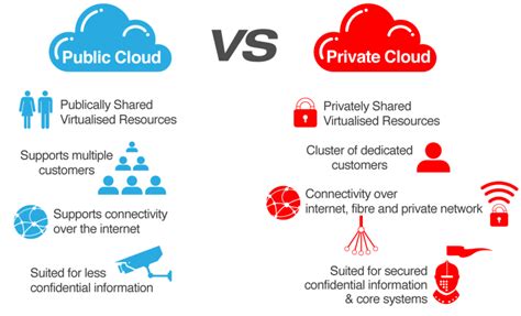 Public Clouds Vs Private Clouds