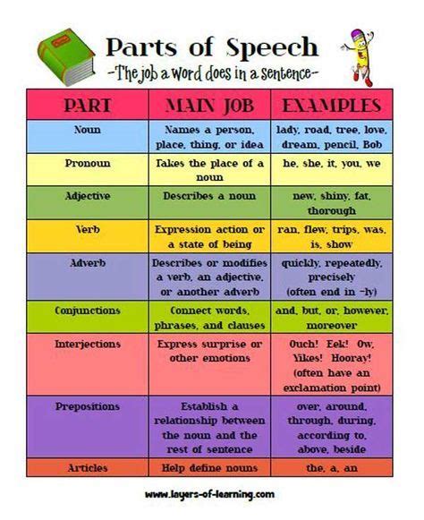 Parts Of Speech Activities Layers Of Learning Parts Of Speech