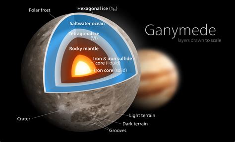 Ganymede Diagram Ganymede Moon Jupiter Moons Solar System