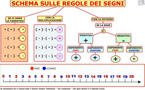7 le frazioni in inglese. MATEMATICA, SCIENZE, EDUCAZIONE: Numeri relativi
