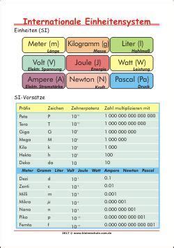 Alle maßeinheiten + formeln zum umrechnen. Internationale Einheitensystem - Einheiten - Lernposter für Kinder zum Ausdrucken | Physik ...