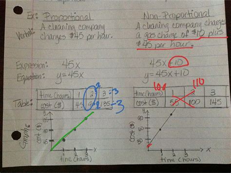 Showme Proportional And Non Proportional Relationships Problems